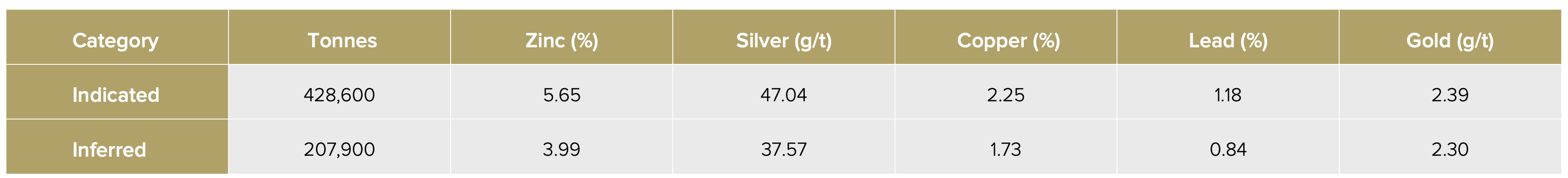 2% Zn Block Cut-off - Resource Summary Table